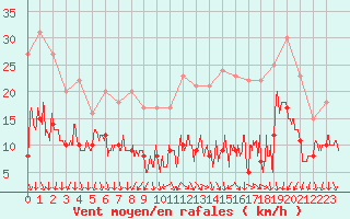 Courbe de la force du vent pour Rennes (35)