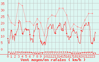 Courbe de la force du vent pour Alistro (2B)