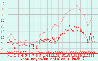 Courbe de la force du vent pour Clermont-Ferrand (63)