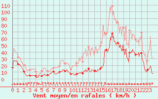 Courbe de la force du vent pour Abbeville (80)