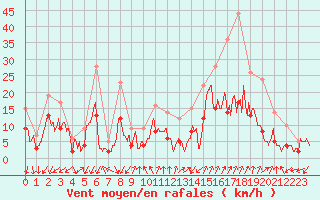 Courbe de la force du vent pour Embrun (05)