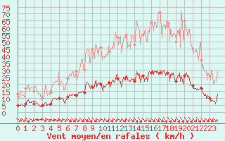 Courbe de la force du vent pour Aix-en-Provence (13)