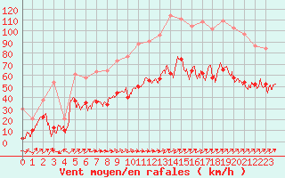 Courbe de la force du vent pour Ile Rousse (2B)