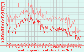 Courbe de la force du vent pour Pointe du Raz (29)