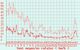 Courbe de la force du vent pour Chamonix - Aiguille du Midi (74)