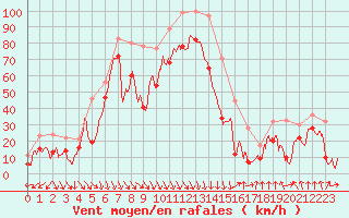 Courbe de la force du vent pour Cap Bar (66)
