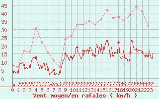 Courbe de la force du vent pour Ambrieu (01)