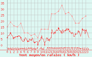 Courbe de la force du vent pour Vannes-Sn (56)