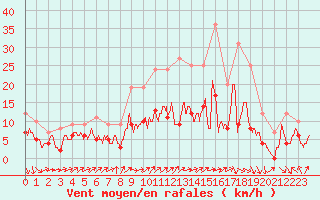 Courbe de la force du vent pour Rennes (35)