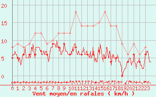 Courbe de la force du vent pour Luxeuil (70)