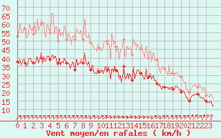 Courbe de la force du vent pour Landivisiau (29)