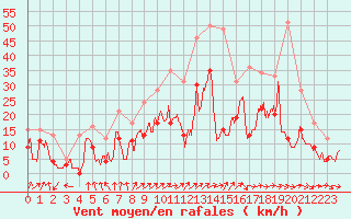 Courbe de la force du vent pour Troyes (10)