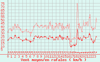 Courbe de la force du vent pour Langres (52) 