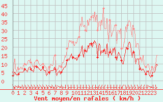 Courbe de la force du vent pour Auxerre-Perrigny (89)