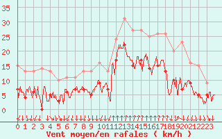 Courbe de la force du vent pour Cannes (06)