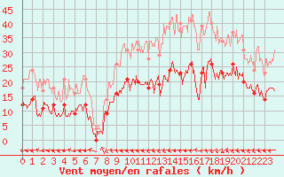 Courbe de la force du vent pour Carcassonne (11)