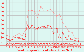 Courbe de la force du vent pour Embrun (05)