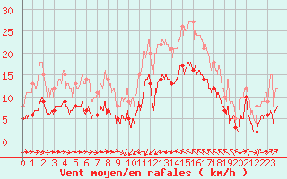 Courbe de la force du vent pour Solenzara - Base arienne (2B)