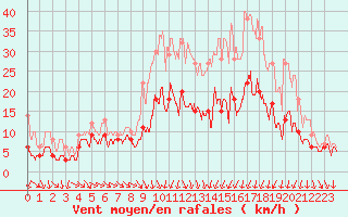 Courbe de la force du vent pour Muids (27)