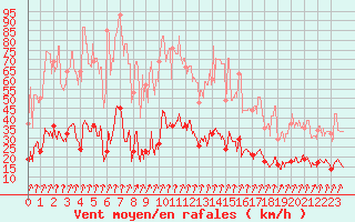 Courbe de la force du vent pour Markstein Crtes (68)