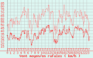 Courbe de la force du vent pour Saint-Etienne (42)