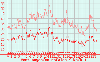 Courbe de la force du vent pour Cap Ferret (33)