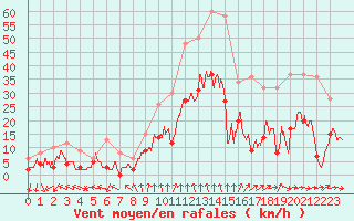 Courbe de la force du vent pour Lyon - Bron (69)
