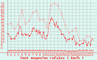 Courbe de la force du vent pour Luxeuil (70)