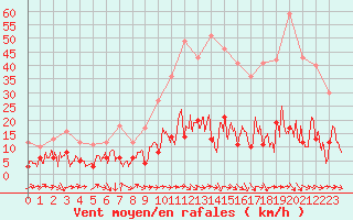 Courbe de la force du vent pour Solenzara - Base arienne (2B)