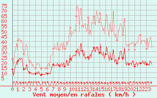 Courbe de la force du vent pour Metz (57)