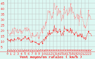 Courbe de la force du vent pour Valbonne-Sophia (06)