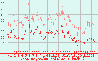 Courbe de la force du vent pour Ile de Batz (29)