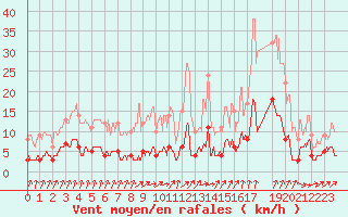 Courbe de la force du vent pour Loudun (86)