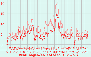Courbe de la force du vent pour Chambry / Aix-Les-Bains (73)