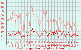 Courbe de la force du vent pour Chamonix-Mont-Blanc (74)