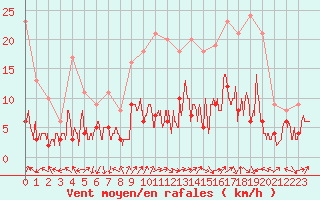 Courbe de la force du vent pour Annecy (74)