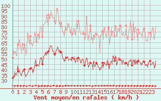 Courbe de la force du vent pour Figari (2A)