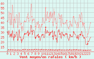 Courbe de la force du vent pour Nancy - Ochey (54)