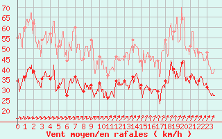 Courbe de la force du vent pour Nancy - Ochey (54)