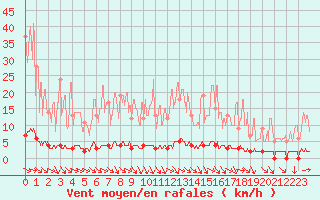 Courbe de la force du vent pour Chteau-Chinon (58)