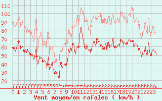 Courbe de la force du vent pour Ile de Groix (56)