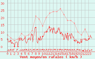 Courbe de la force du vent pour Strasbourg (67)