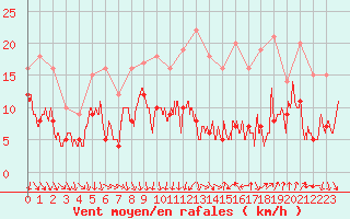 Courbe de la force du vent pour Deaux (30)