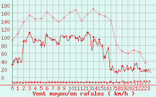 Courbe de la force du vent pour Cap Sagro (2B)