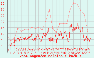 Courbe de la force du vent pour Cannes (06)