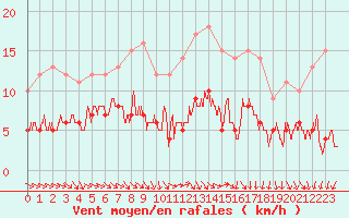 Courbe de la force du vent pour Limoges (87)