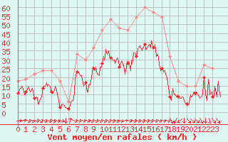Courbe de la force du vent pour Montpellier (34)