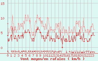 Courbe de la force du vent pour Mcon (71)