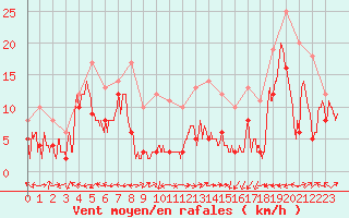 Courbe de la force du vent pour Ile Rousse (2B)