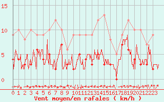 Courbe de la force du vent pour Le Puy - Loudes (43)